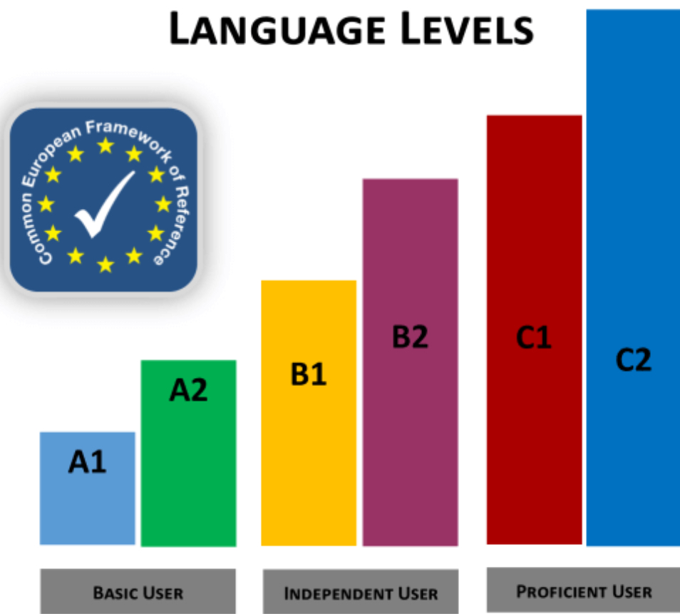 Language 11. Уровни английского языка. Уровни CEFR. Шкала CEFR. Шкала CEFR английский.