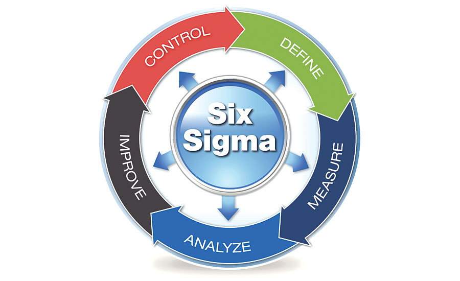 What is Six SIgma?
