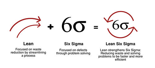 Lean + Six Sigma