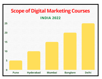 Scope of Digital Marketing course in Mumbai