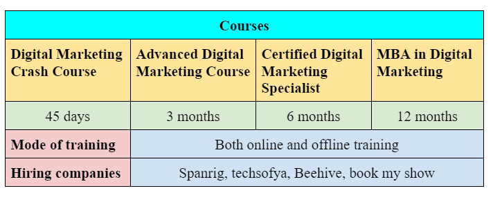 Digital Marketing Course Details
