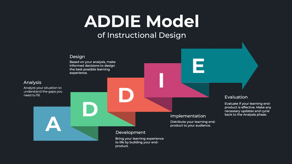 Instructional design model