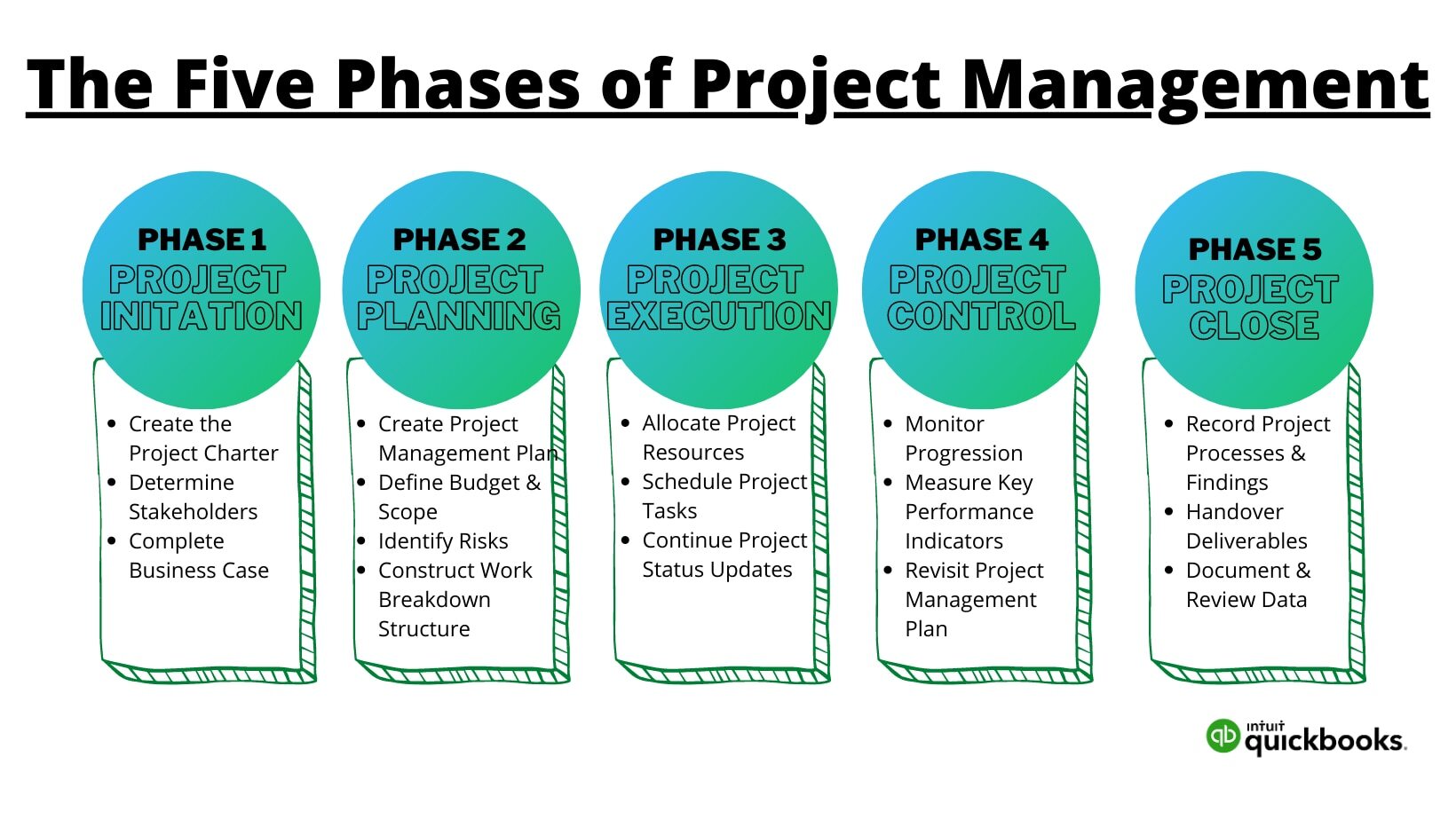 Project management courses on sale