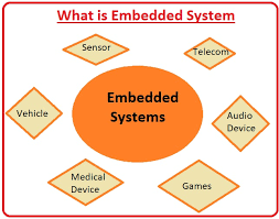 Embedded system courses interview question and answers