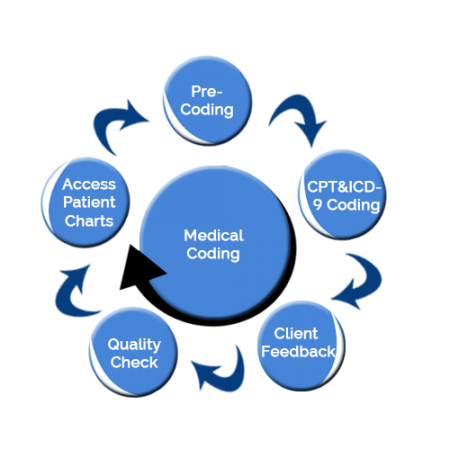 The process of medical coding, and the job of a medical coder