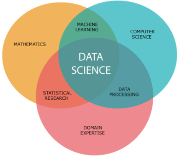 What is Data Science?