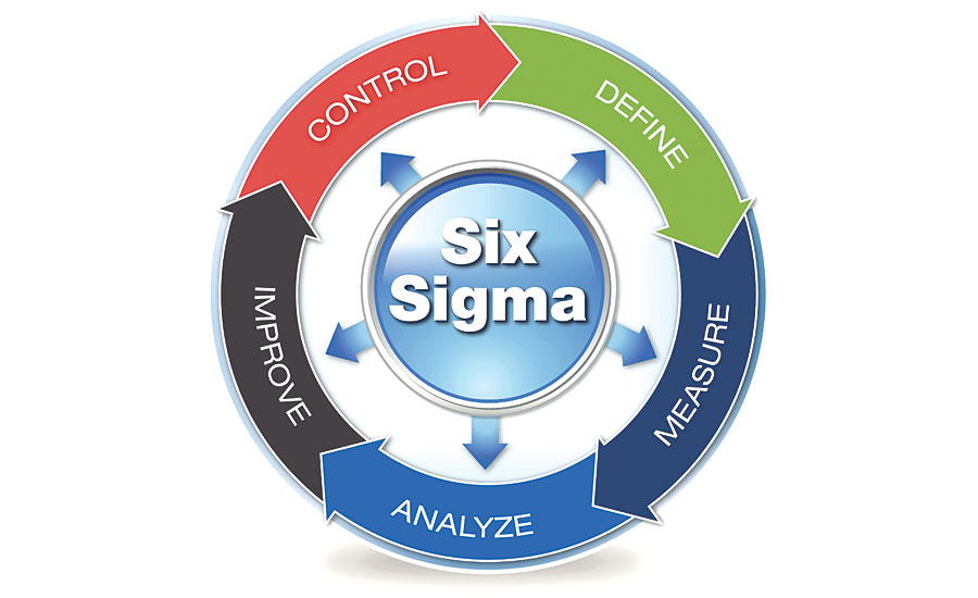 benefits of six sigma