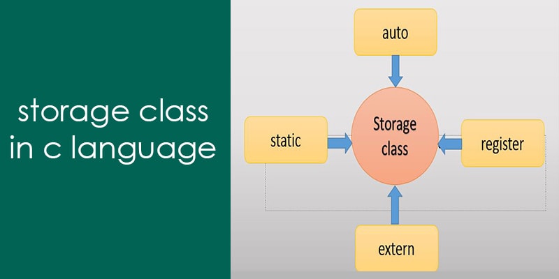 storage class in c language is one of the top c programming interview question asked in 2022