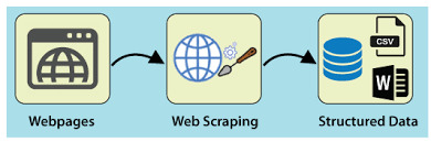 Web Scraping