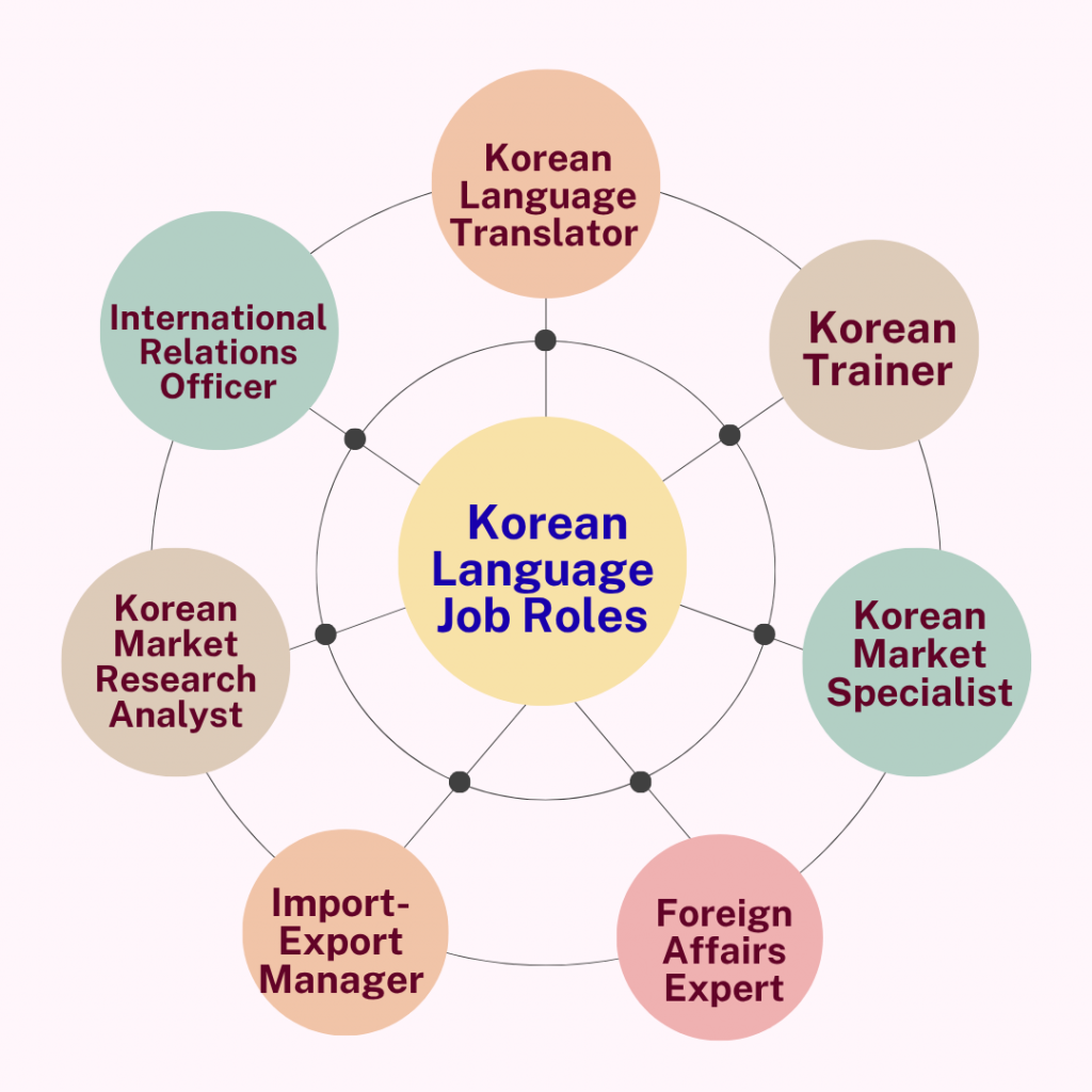 Korean language Courses