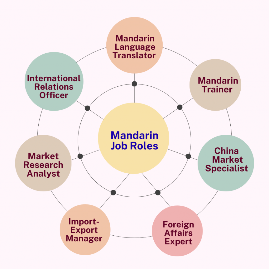 Mandarin language Courses