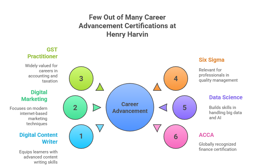 Online Certifications